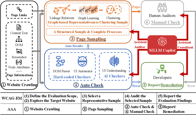 Figure 1 for Towards Scalable Web Accessibility Audit with MLLMs as Copilots