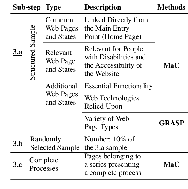 Figure 2 for Towards Scalable Web Accessibility Audit with MLLMs as Copilots