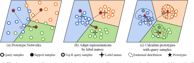 Figure 1 for Improve Meta-learning for Few-Shot Text Classification with All You Can Acquire from the Tasks