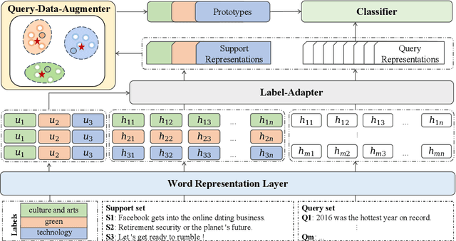 Figure 3 for Improve Meta-learning for Few-Shot Text Classification with All You Can Acquire from the Tasks