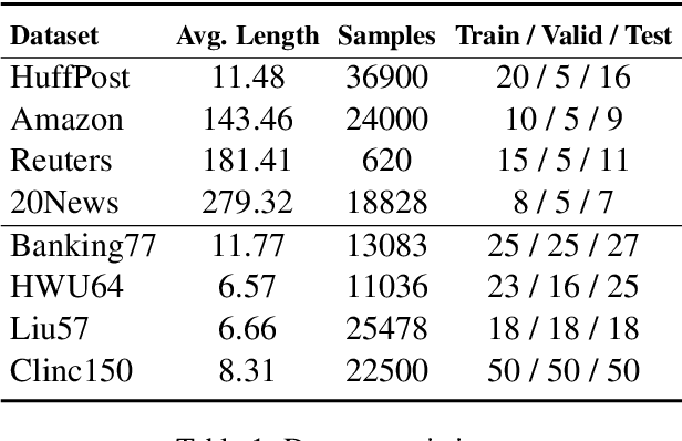 Figure 2 for Improve Meta-learning for Few-Shot Text Classification with All You Can Acquire from the Tasks