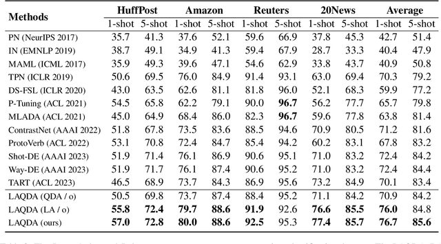 Figure 4 for Improve Meta-learning for Few-Shot Text Classification with All You Can Acquire from the Tasks