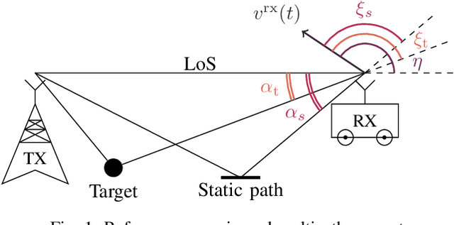 Figure 1 for Bistatic Doppler Frequency Estimation with Asynchronous Moving Devices for Integrated Sensing and Communications