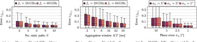 Figure 3 for Bistatic Doppler Frequency Estimation with Asynchronous Moving Devices for Integrated Sensing and Communications