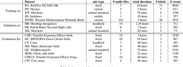 Figure 2 for Few-shot bioacoustic event detection at the DCASE 2023 challenge