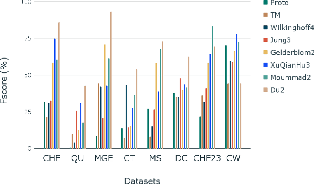 Figure 4 for Few-shot bioacoustic event detection at the DCASE 2023 challenge