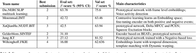 Figure 3 for Few-shot bioacoustic event detection at the DCASE 2023 challenge