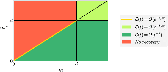 Figure 4 for On the Impact of Overparameterization on the Training of a Shallow Neural Network in High Dimensions