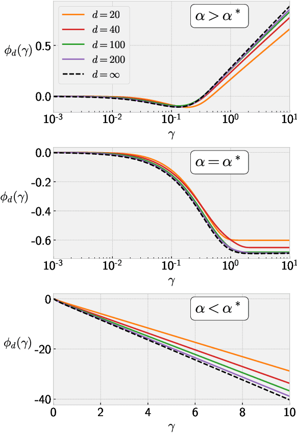 Figure 2 for On the Impact of Overparameterization on the Training of a Shallow Neural Network in High Dimensions