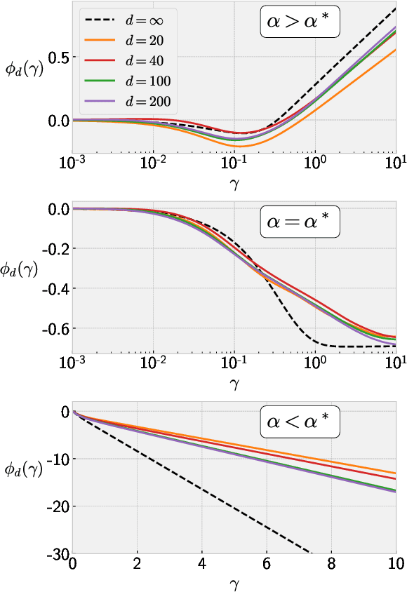 Figure 3 for On the Impact of Overparameterization on the Training of a Shallow Neural Network in High Dimensions