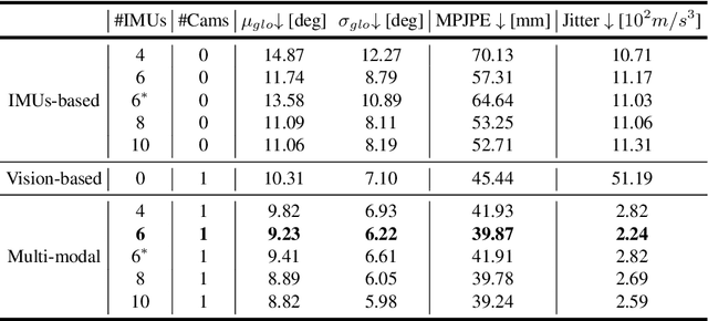 Figure 4 for Motion Capture from Inertial and Vision Sensors