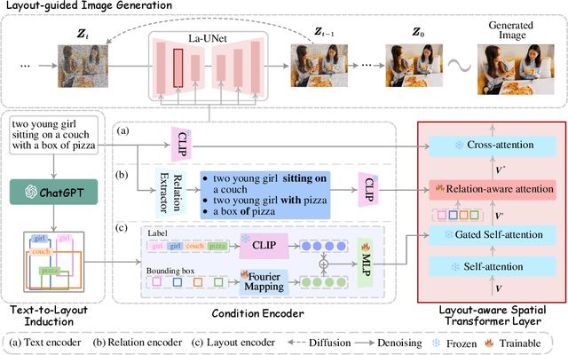 Figure 3 for LayoutLLM-T2I: Eliciting Layout Guidance from LLM for Text-to-Image Generation