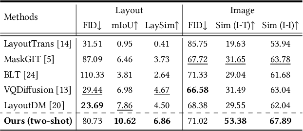 Figure 2 for LayoutLLM-T2I: Eliciting Layout Guidance from LLM for Text-to-Image Generation