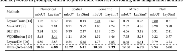 Figure 4 for LayoutLLM-T2I: Eliciting Layout Guidance from LLM for Text-to-Image Generation