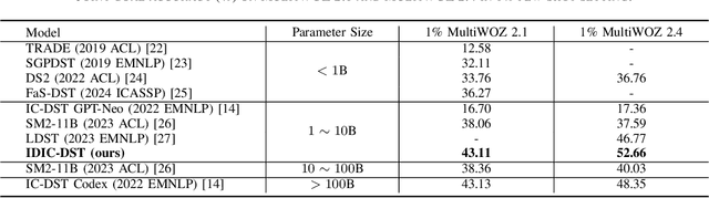 Figure 3 for Intent-driven In-context Learning for Few-shot Dialogue State Tracking