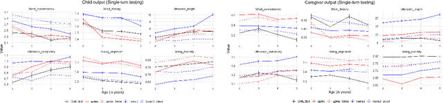 Figure 1 for Benchmarking LLMs for Mimicking Child-Caregiver Language in Interaction