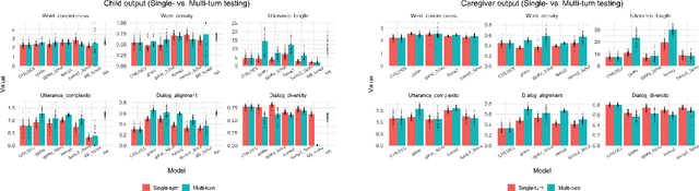 Figure 3 for Benchmarking LLMs for Mimicking Child-Caregiver Language in Interaction