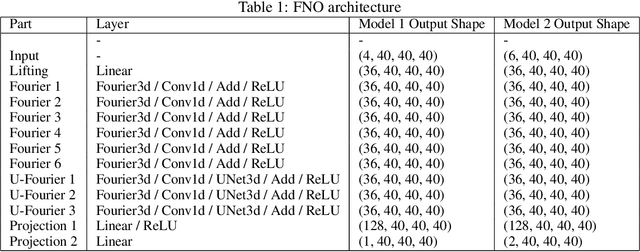 Figure 2 for Neural Operator-Based Proxy for Reservoir Simulations Considering Varying Well Settings, Locations, and Permeability Fields