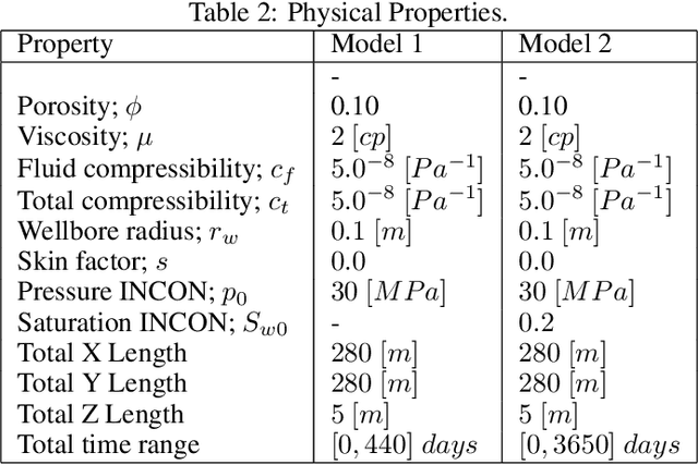 Figure 4 for Neural Operator-Based Proxy for Reservoir Simulations Considering Varying Well Settings, Locations, and Permeability Fields