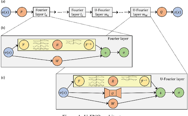 Figure 1 for Neural Operator-Based Proxy for Reservoir Simulations Considering Varying Well Settings, Locations, and Permeability Fields