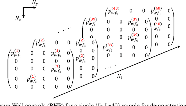 Figure 3 for Neural Operator-Based Proxy for Reservoir Simulations Considering Varying Well Settings, Locations, and Permeability Fields