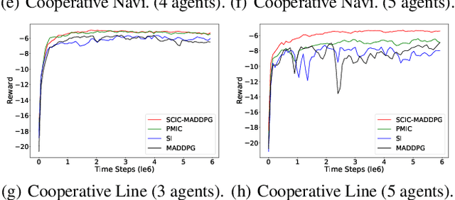 Figure 3 for Situation-Dependent Causal Influence-Based Cooperative Multi-agent Reinforcement Learning