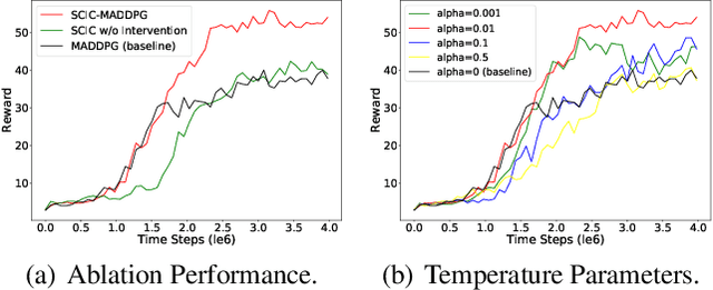 Figure 4 for Situation-Dependent Causal Influence-Based Cooperative Multi-agent Reinforcement Learning