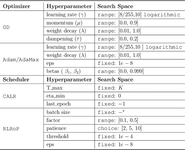 Figure 3 for HO-FMN: Hyperparameter Optimization for Fast Minimum-Norm Attacks