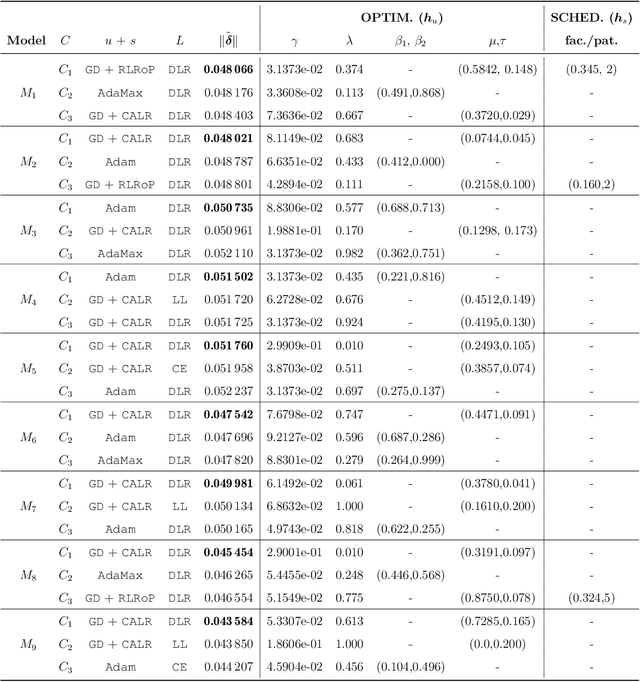 Figure 4 for HO-FMN: Hyperparameter Optimization for Fast Minimum-Norm Attacks