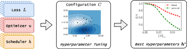 Figure 1 for HO-FMN: Hyperparameter Optimization for Fast Minimum-Norm Attacks