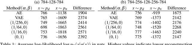 Figure 2 for Fully Variational Noise-Contrastive Estimation