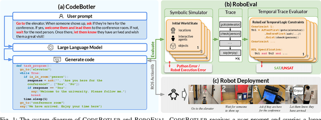 Figure 1 for Deploying and Evaluating LLMs to Program Service Mobile Robots