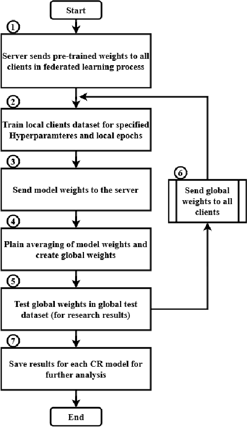 Figure 2 for Towards Robust Federated Image Classification: An Empirical Study of Weight Selection Strategies in Manufacturing