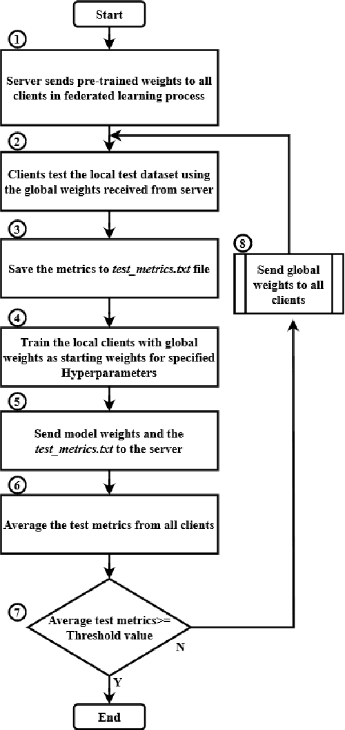 Figure 3 for Towards Robust Federated Image Classification: An Empirical Study of Weight Selection Strategies in Manufacturing