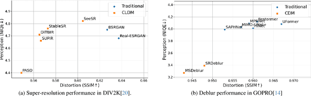 Figure 1 for Are Conditional Latent Diffusion Models Effective for Image Restoration?