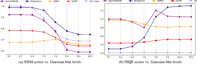 Figure 3 for Are Conditional Latent Diffusion Models Effective for Image Restoration?