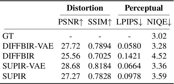 Figure 4 for Are Conditional Latent Diffusion Models Effective for Image Restoration?