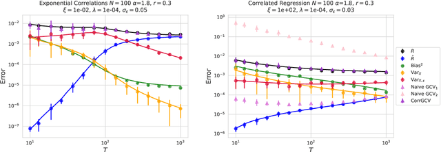 Figure 1 for Risk and cross validation in ridge regression with correlated samples