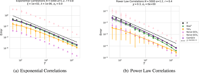 Figure 2 for Risk and cross validation in ridge regression with correlated samples