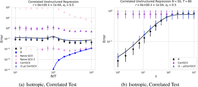 Figure 4 for Risk and cross validation in ridge regression with correlated samples