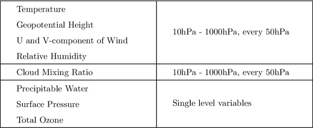 Figure 1 for A Machine Learning Outlook: Post-processing of Global Medium-range Forecasts