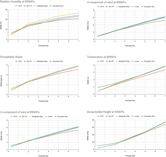 Figure 2 for A Machine Learning Outlook: Post-processing of Global Medium-range Forecasts