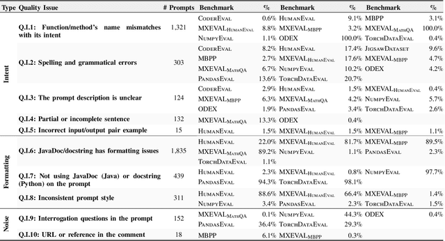 Figure 4 for Quality Assessment of Prompts Used in Code Generation