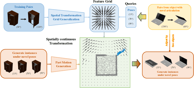 Figure 1 for Learning Part Motion of Articulated Objects Using Spatially Continuous Neural Implicit Representations