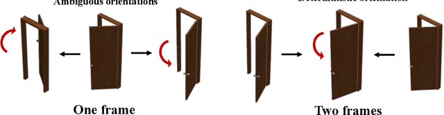 Figure 3 for Learning Part Motion of Articulated Objects Using Spatially Continuous Neural Implicit Representations