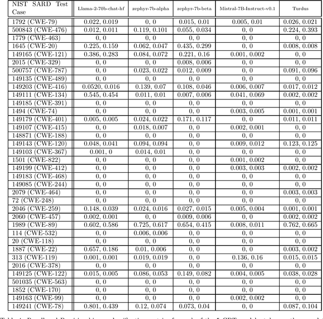 Figure 4 for Automated Software Vulnerability Static Code Analysis Using Generative Pre-Trained Transformer Models