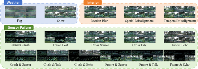 Figure 2 for MSC-Bench: Benchmarking and Analyzing Multi-Sensor Corruption for Driving Perception