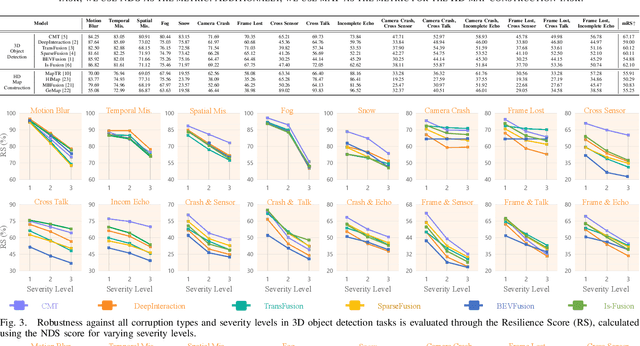 Figure 3 for MSC-Bench: Benchmarking and Analyzing Multi-Sensor Corruption for Driving Perception