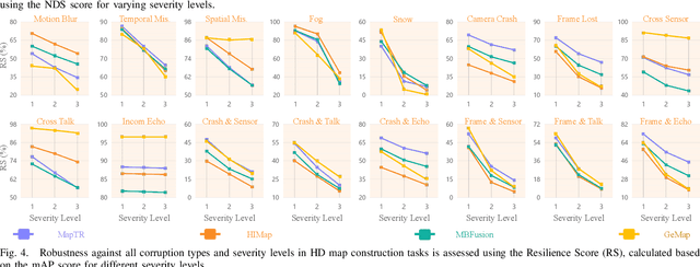 Figure 4 for MSC-Bench: Benchmarking and Analyzing Multi-Sensor Corruption for Driving Perception