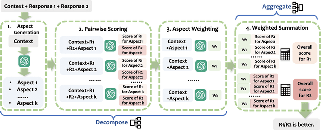 Figure 3 for Decompose and Aggregate: A Step-by-Step Interpretable Evaluation Framework